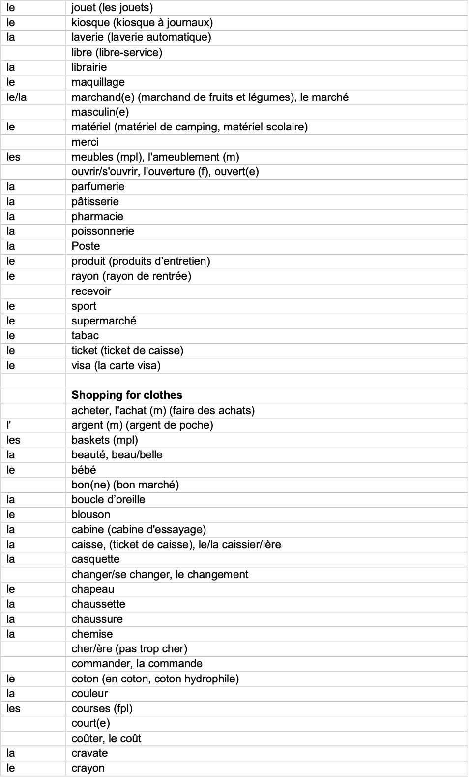 IGCSE French_Minimum_Core_Vocabulary_by_Topic